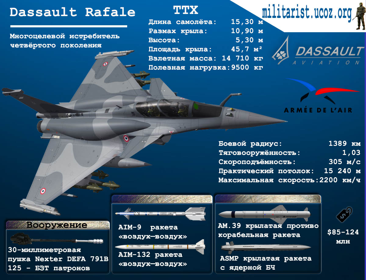 Самолет Dassault Rafale